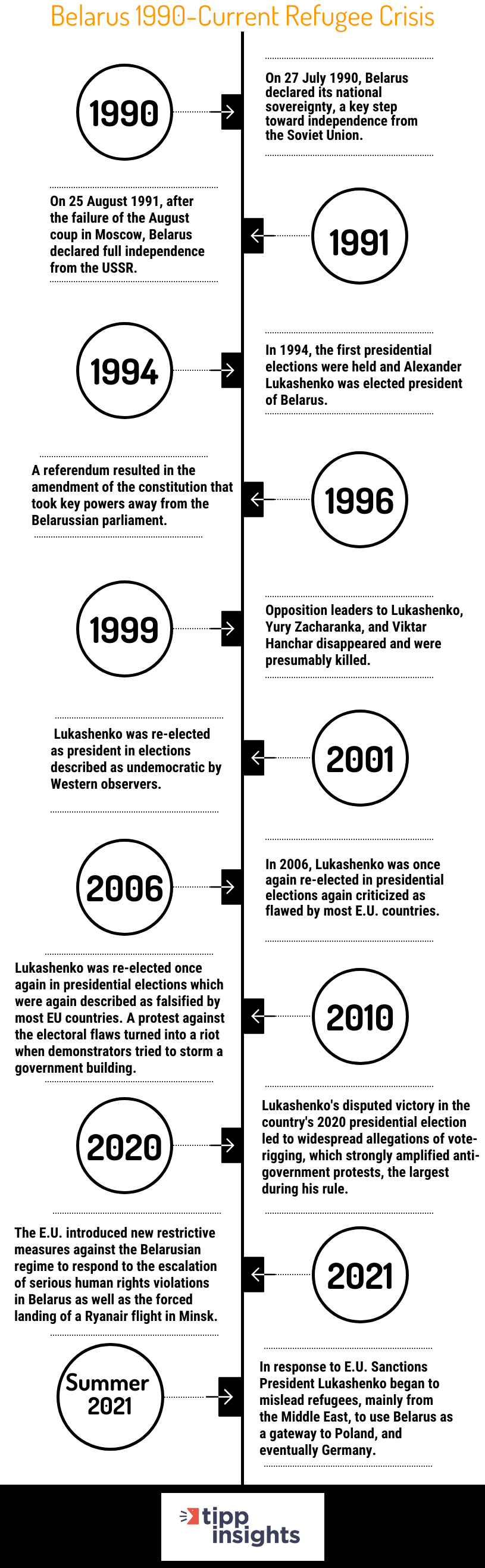 Belarus Timeline: 1990-2021 Refugee Crisis