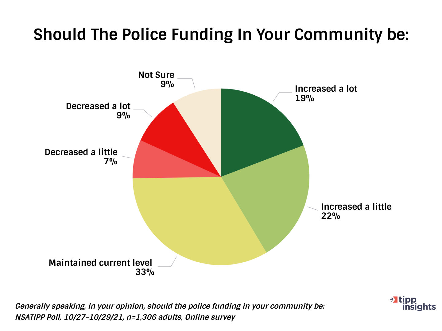 NSA/TIPP Poll results: Should the police funding in your community be increased or decreased?