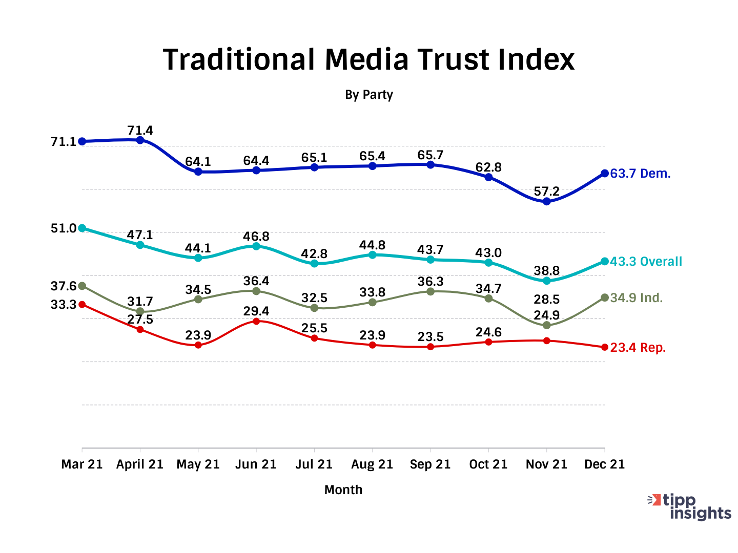 I&I/TIPP Poll Results: Americans trust in the Traditional Media (ABC, CNN, NBC, MSNBC, etc.)