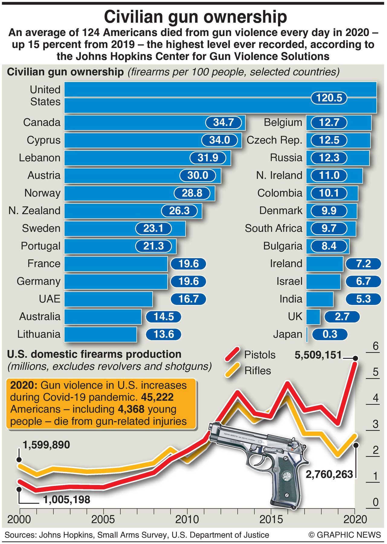 Graphic News infographic depicting Gun Ownership in the world by country - created by Duncan Mil