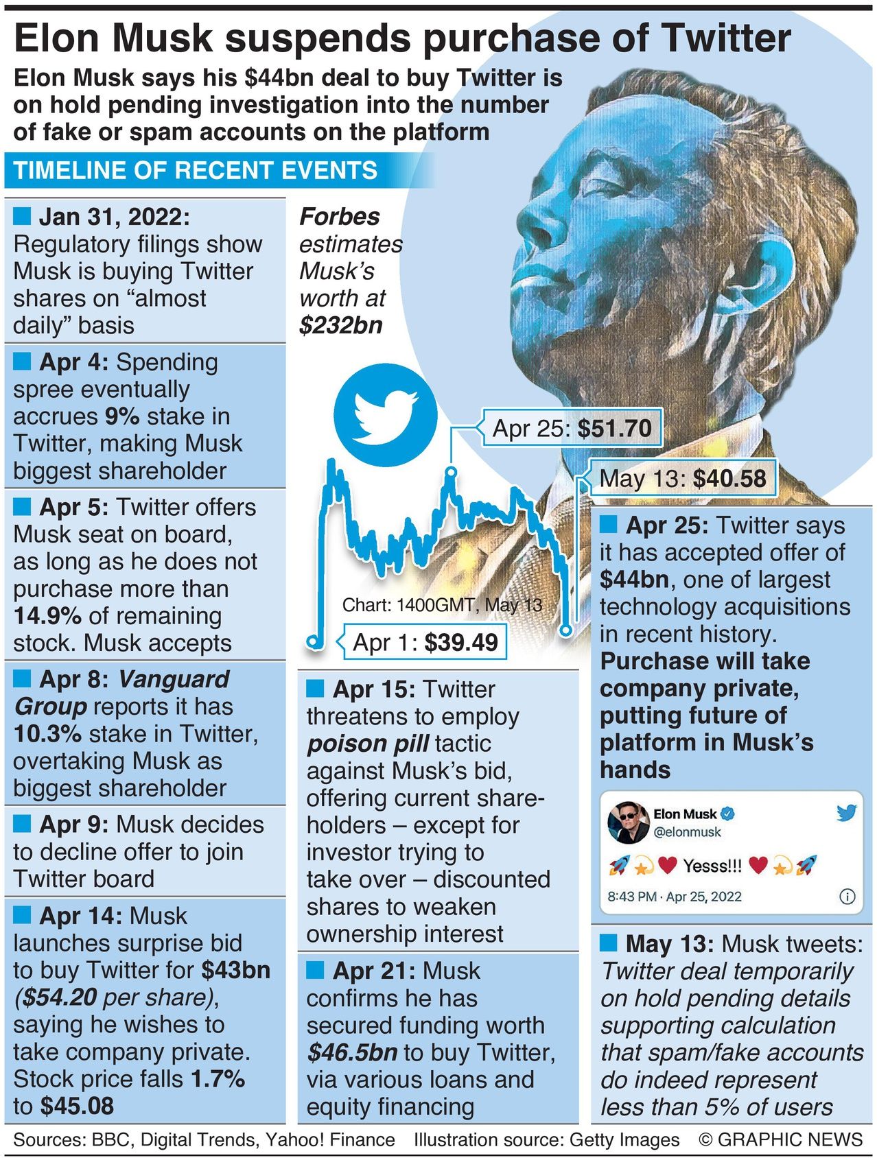 Why is Elon Musk suspending his buyout of Twitter?