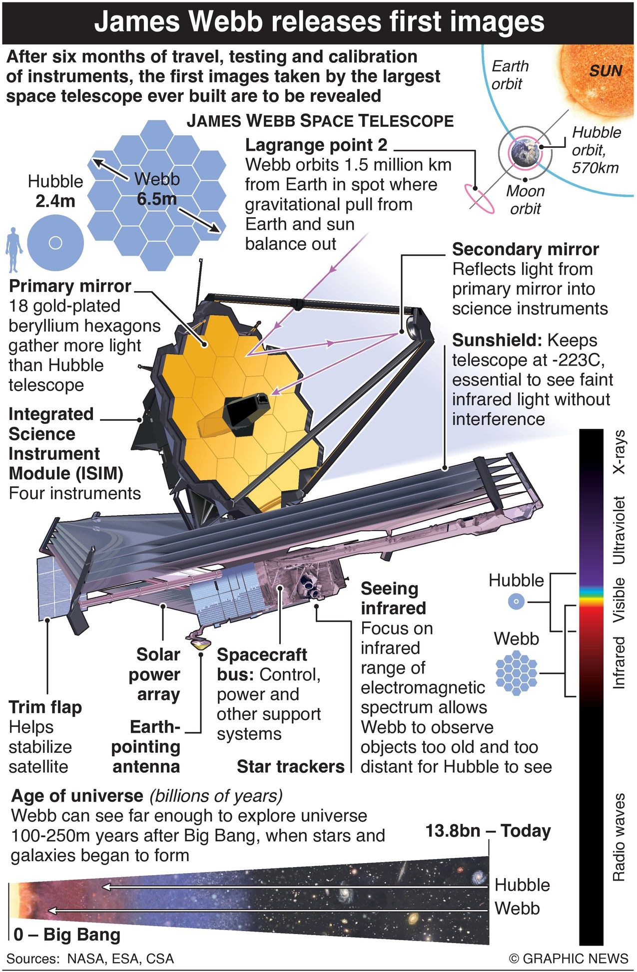 James Webb specifications and comparison to hubble telescope