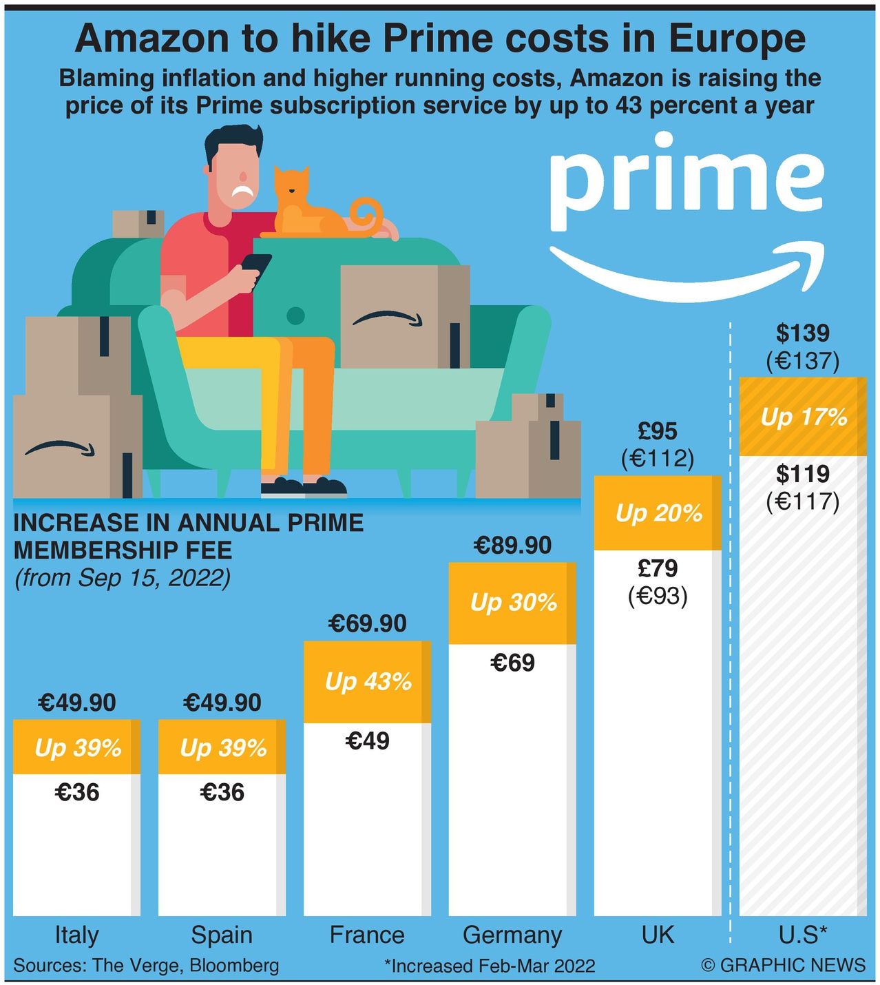 Increase in Annual Prime Membership Fee across European union and united states