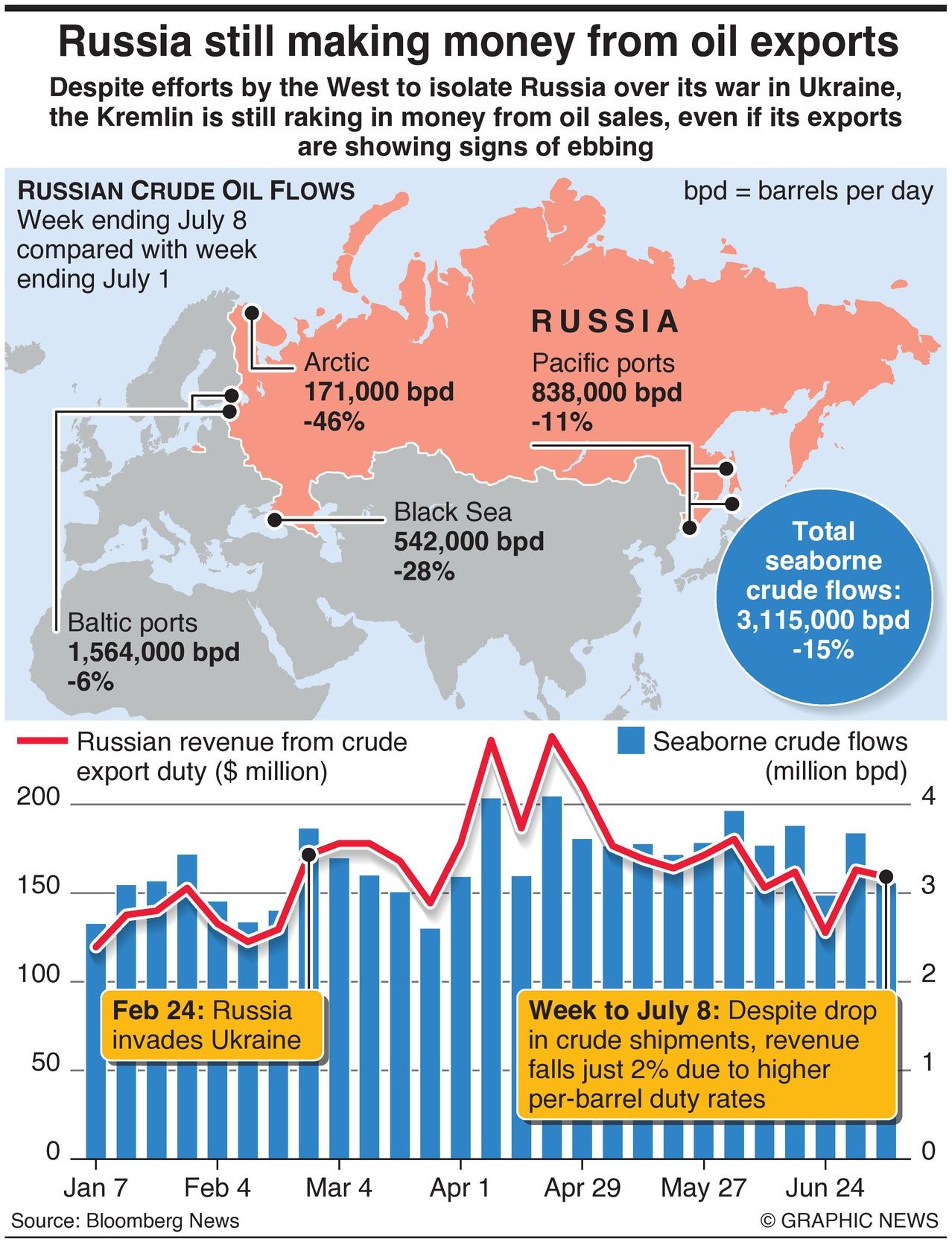 How much money is Russia still making from Oil Exports 