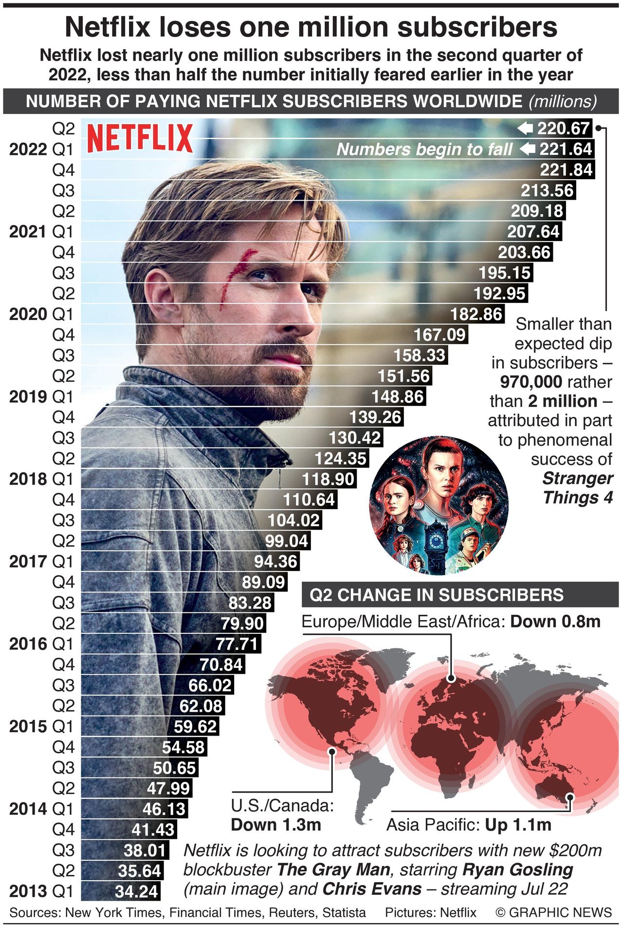 Netflix loses 1 million subscribers infographic