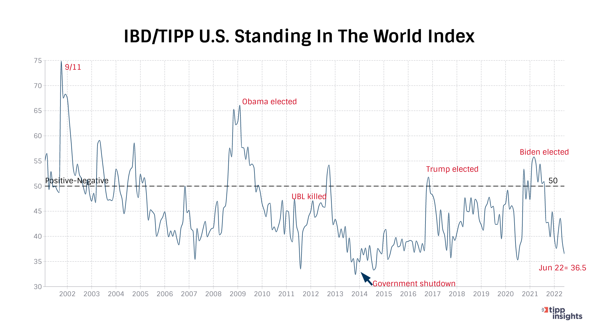 IBD/TIPP Poll U.S. Standing in the World Index