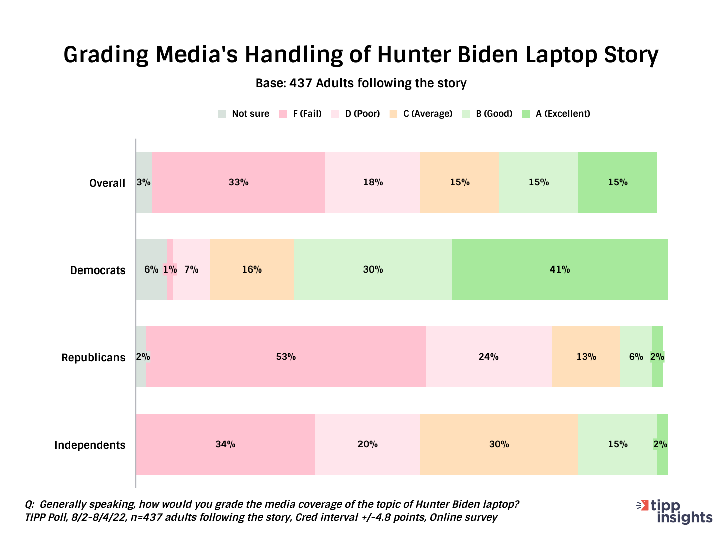 TIPP Poll results: How has the media handled the Hunter Biden laptop story