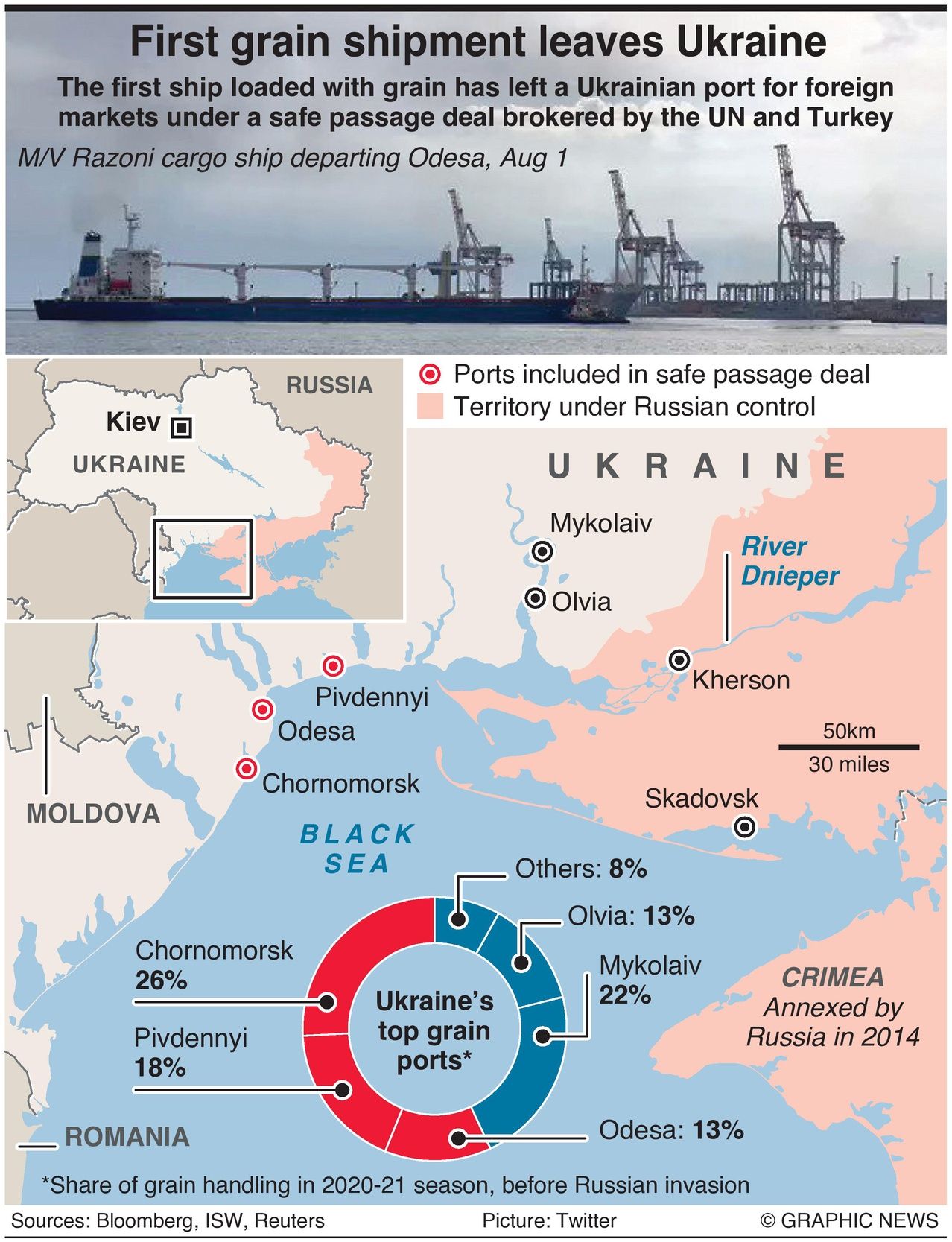 Ukraine grain shipments, main ports and percentage of grains being shipped