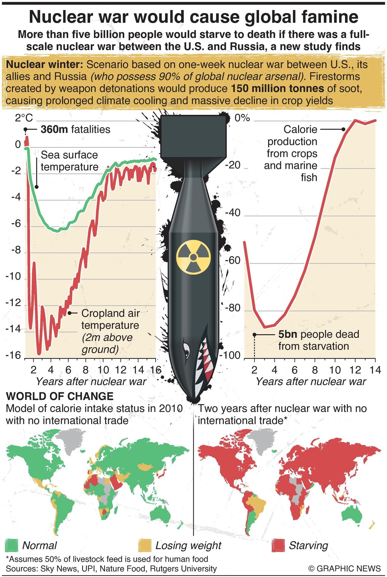Rutgers University study on starvation due to nuclear warfare infographic