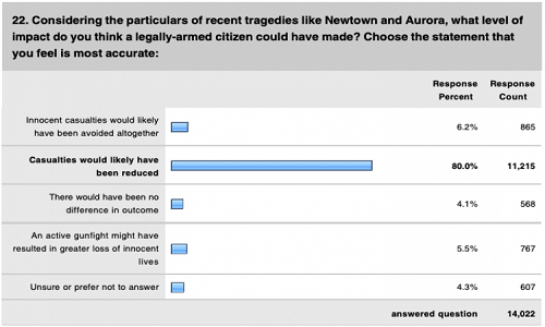 "In reality that’s the job of the police”: But in a 2013 survey, many in law enforcement begged to differ. PoliceOne
