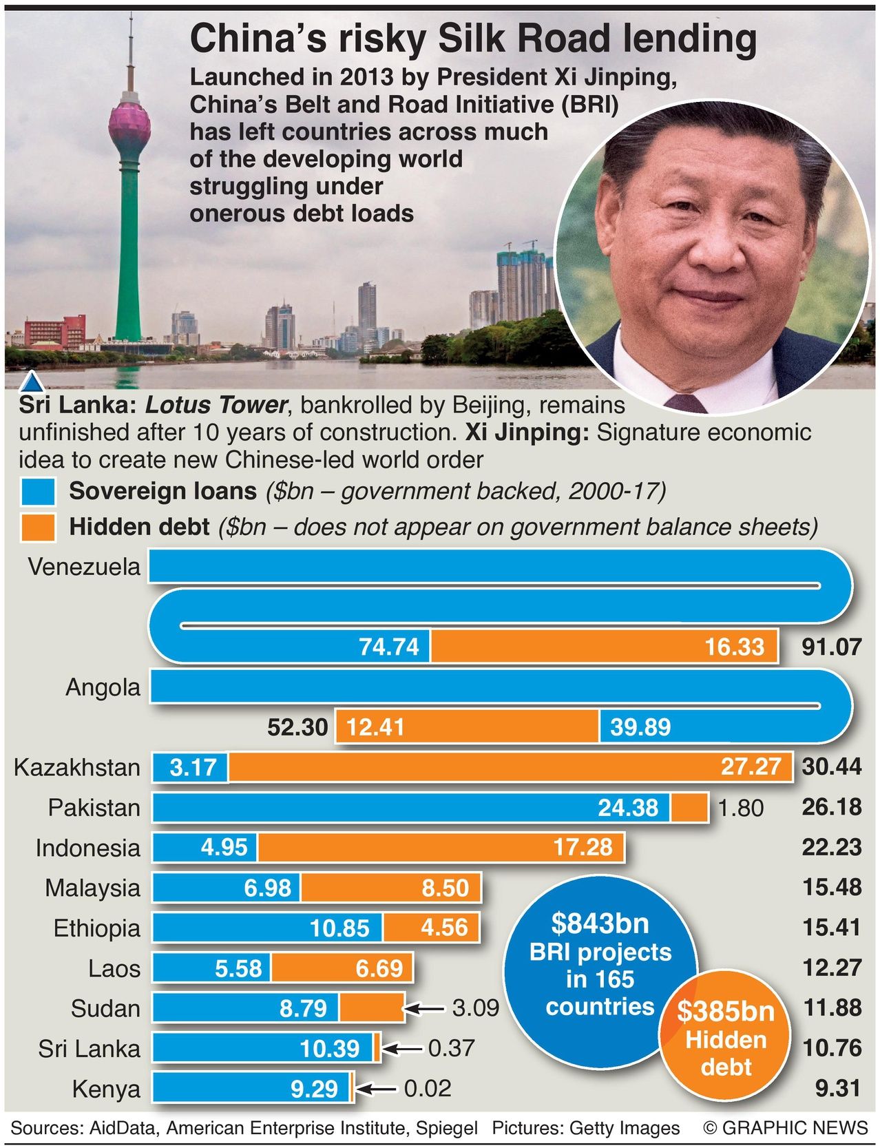Infographic depicting China's Risky Silk Road aka Belt and Road Lending