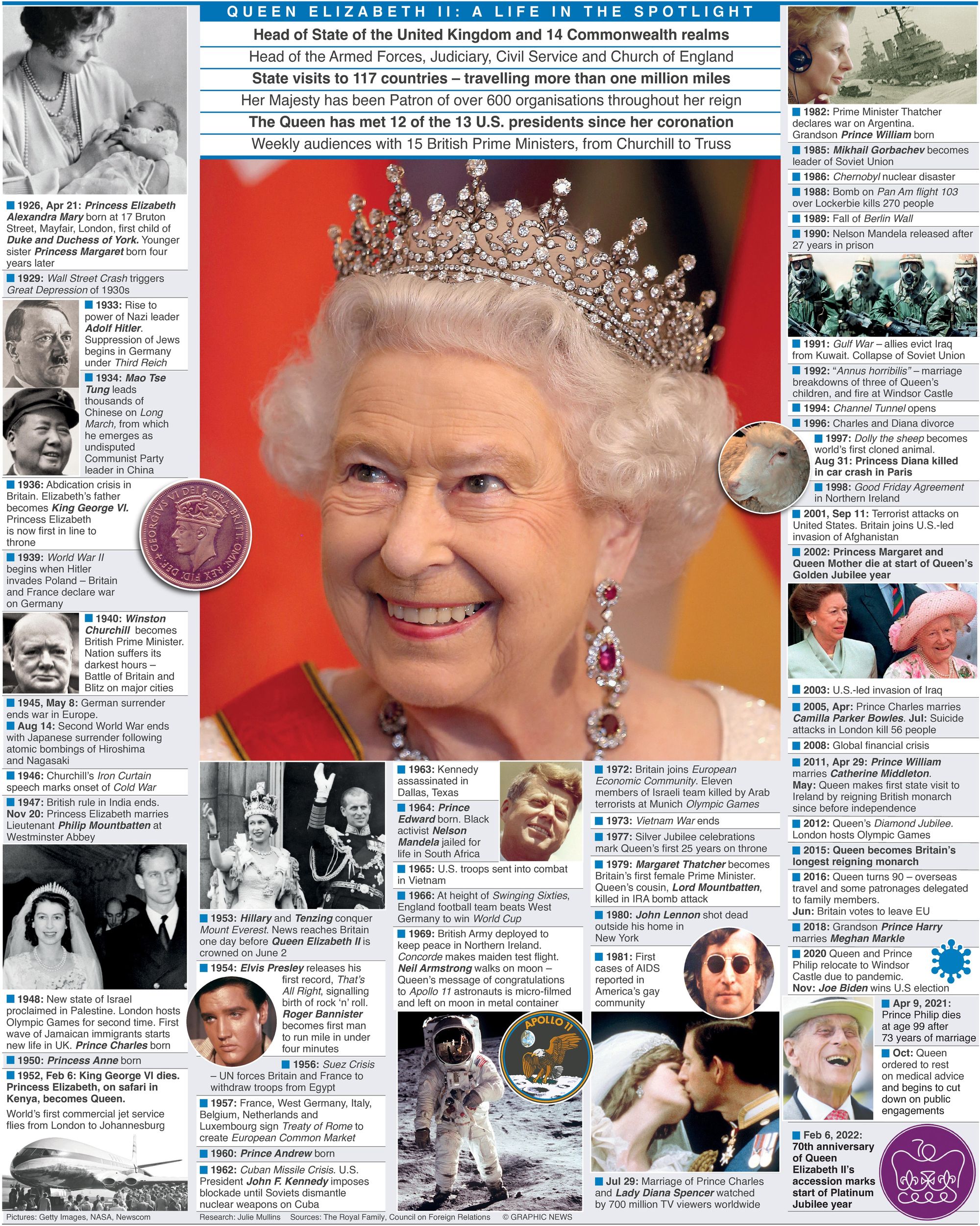 Timeline of Queen Elizabeth II's reign