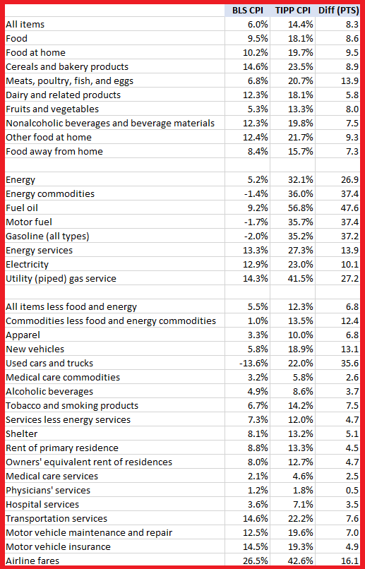 BLS CPI vs. TIPP CPI