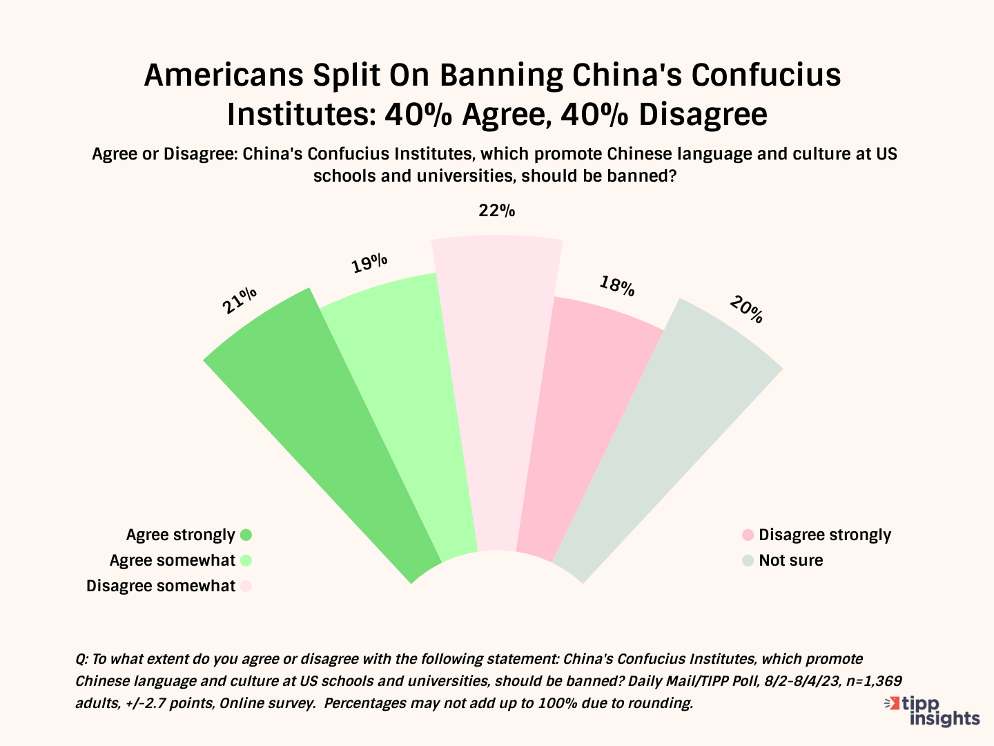 Overall, Americans were split on shuttering Beijing's overseas cultural and language centers