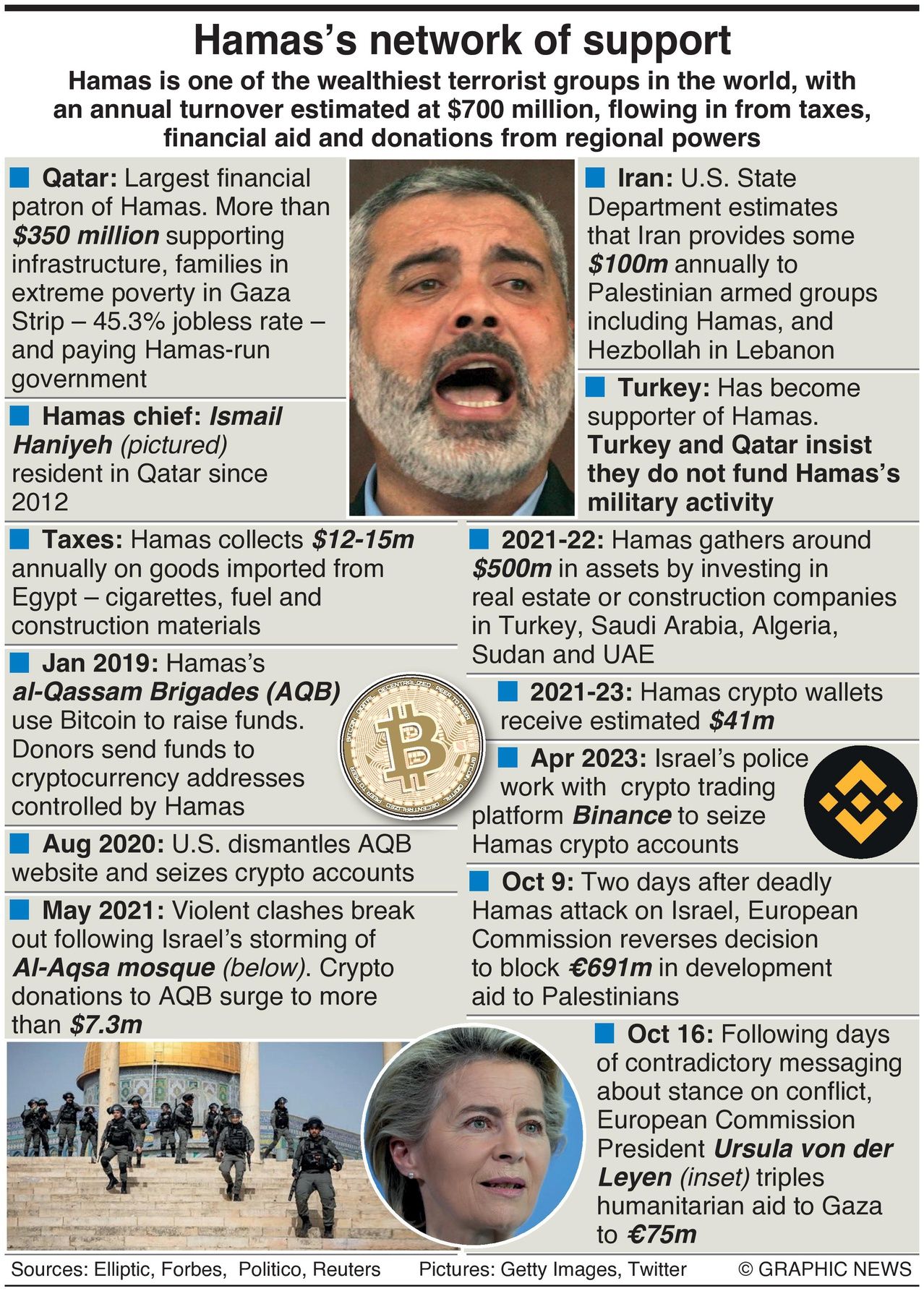 Hamas’s $700 Million Network Of Support - Infographics
