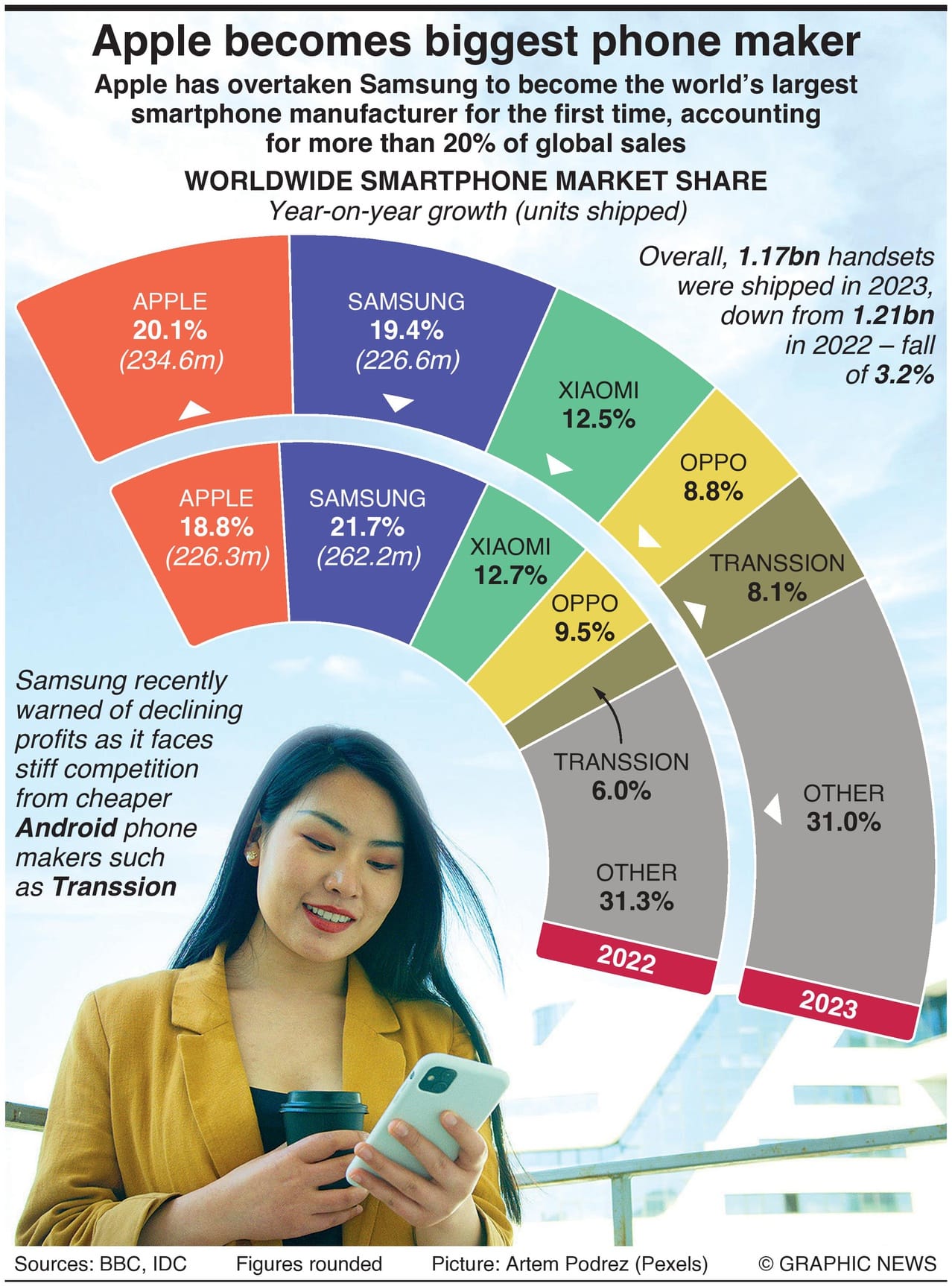 Apple is now the world’s biggest phone manufacturer