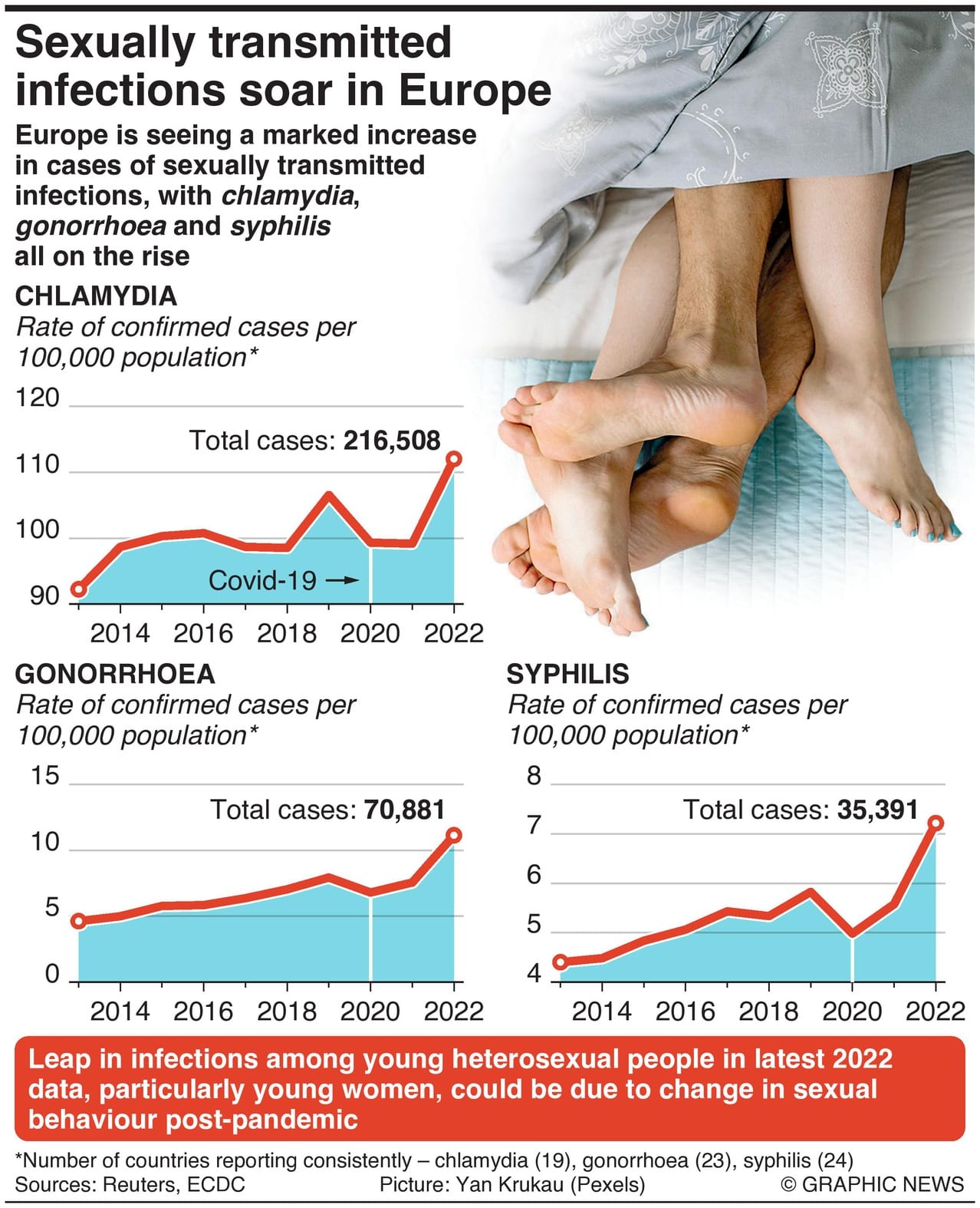 Spiralling Sexually Transmitted Infections In Europe