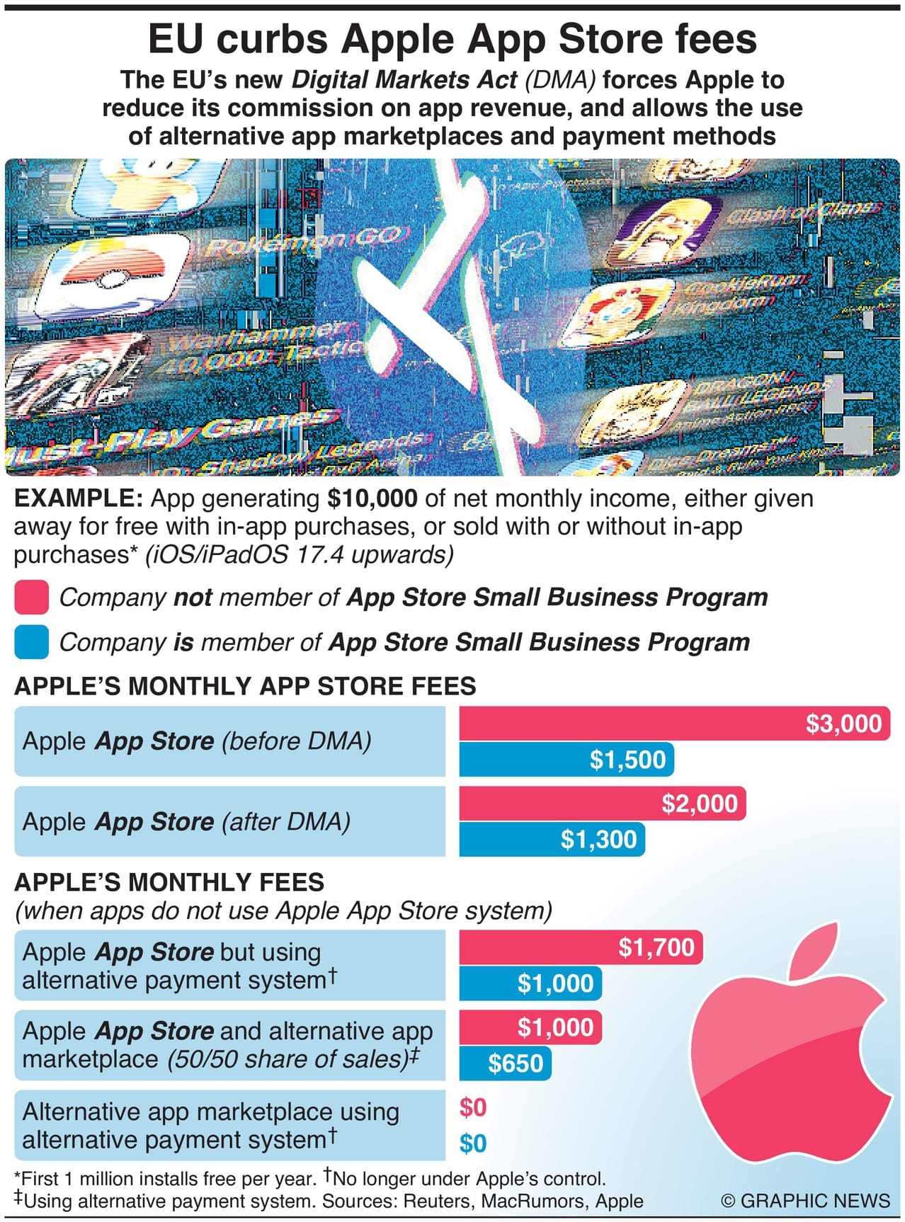 Apple Forced To Reduce App Commission Under EU Law