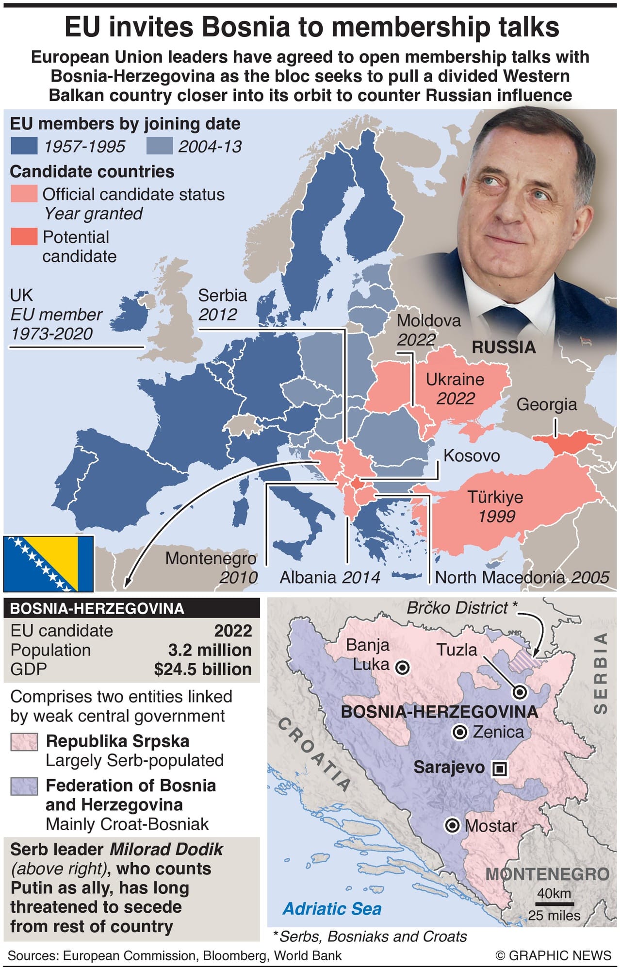 EU Invites Bosnia And Herzegovina To Membership Talks