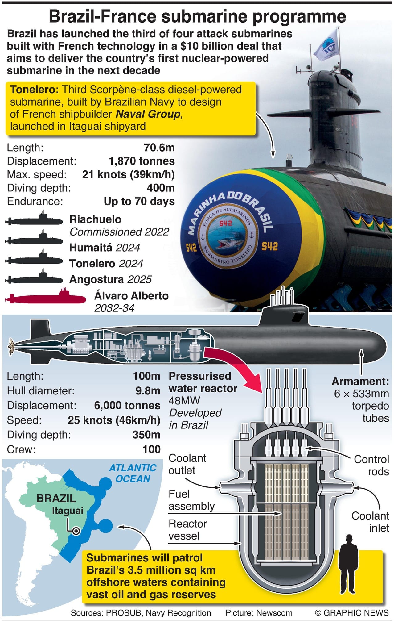 Brazil And France Launch New Submarine - Infographics