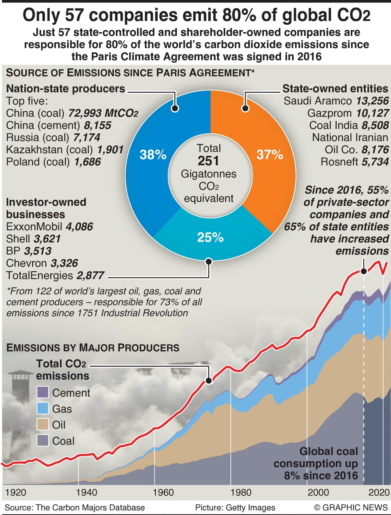 Eighty Percent Of GHG Emissions From 57 Companies