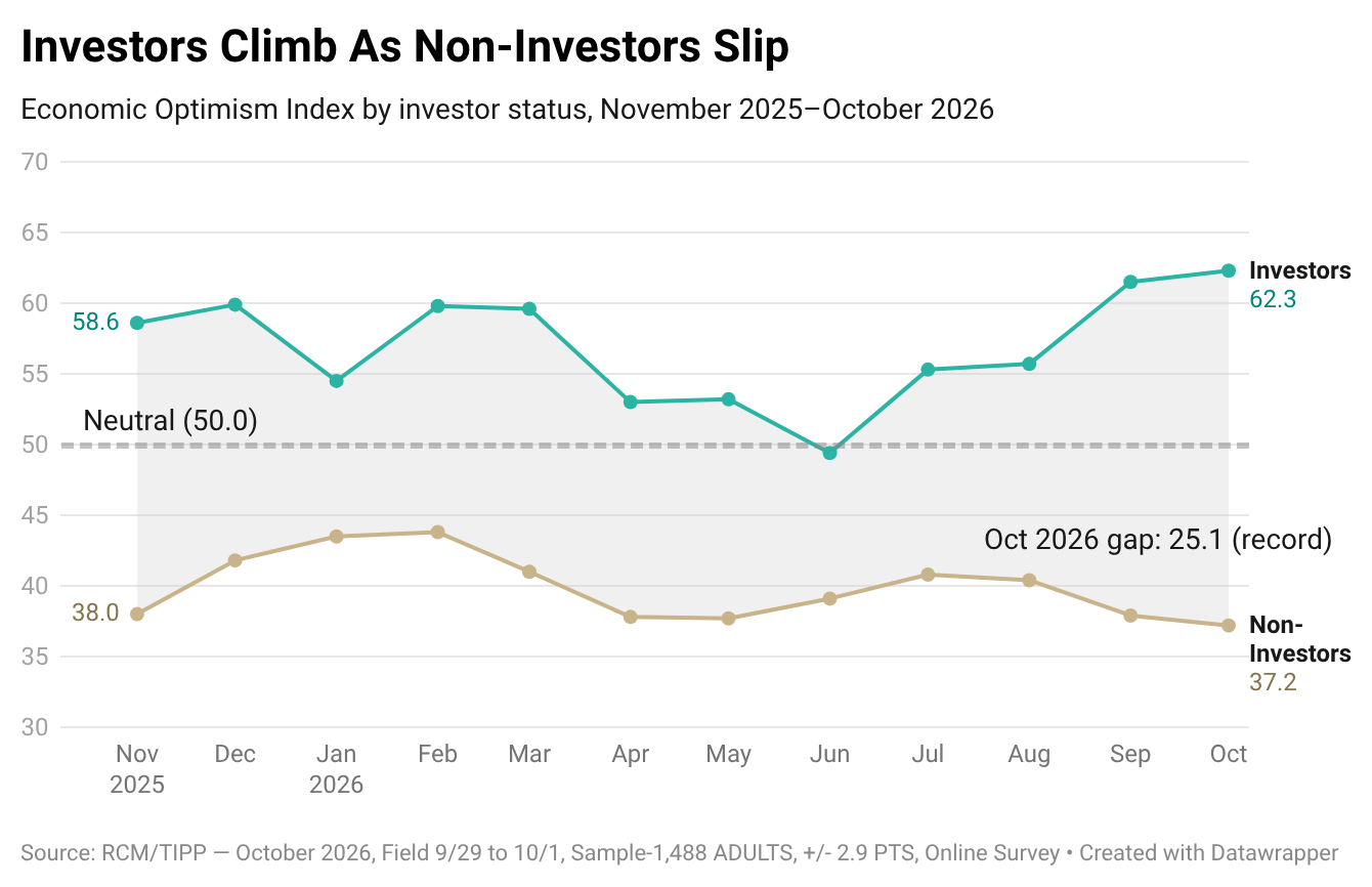 Investors Climb As Non-Investors Slip