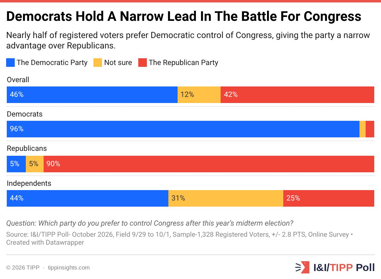 Democrats Hold A Narrow Lead In The Battle For Congress