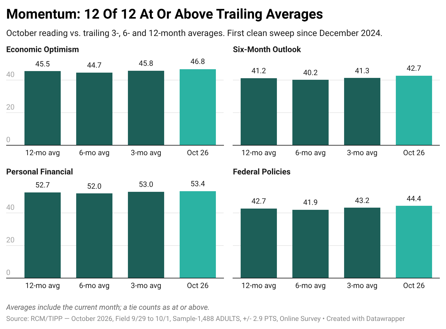 Momentum: 12 Of 12 At Or Above Trailing Averages
