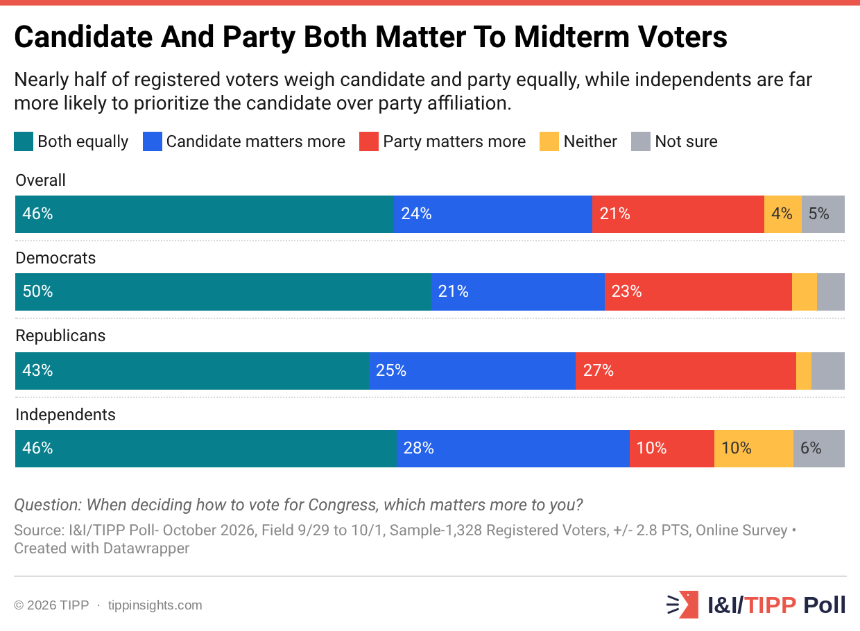 Candidate And Party Both Matter To Midterm Voters