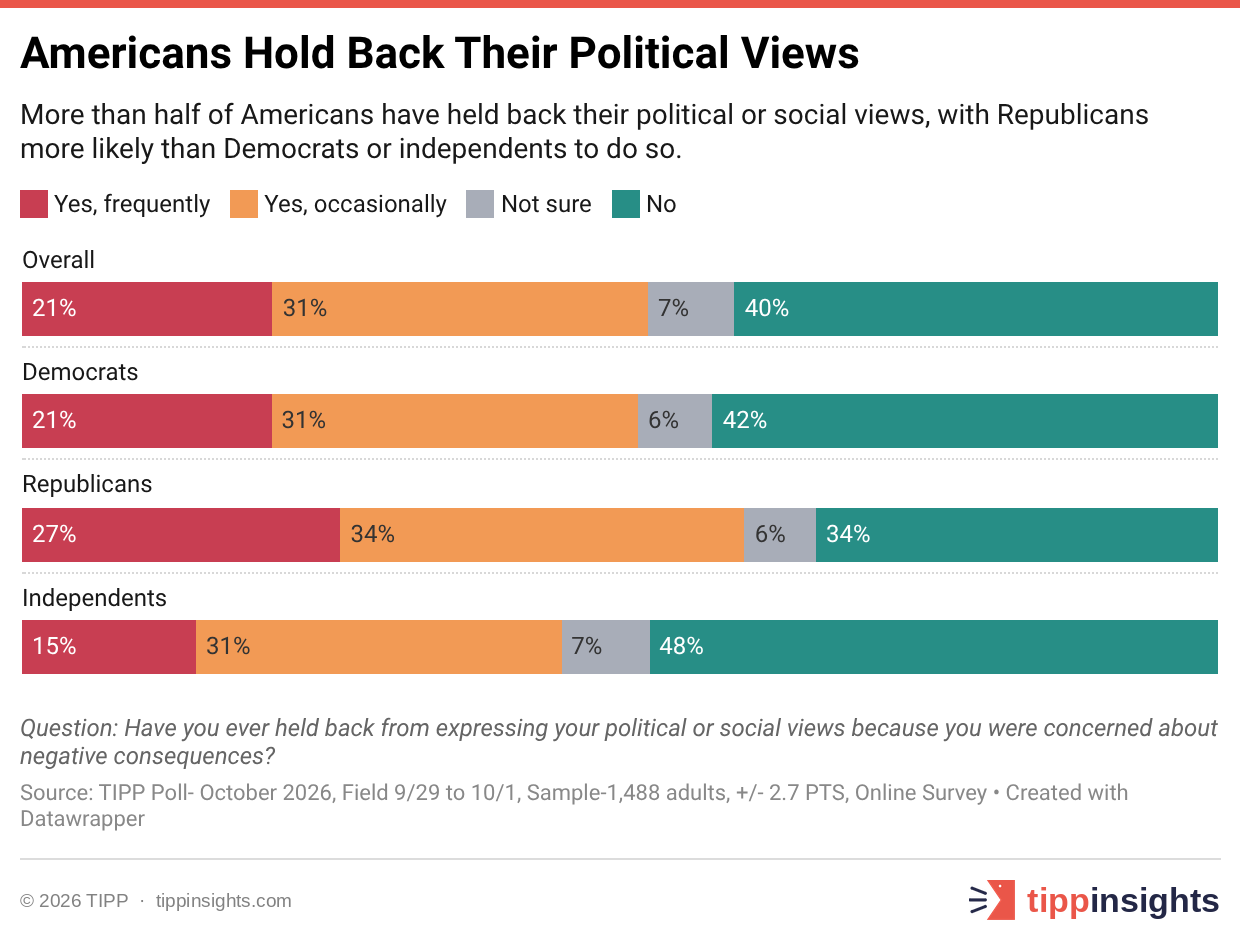 Americans Hold Back Their Political Views
