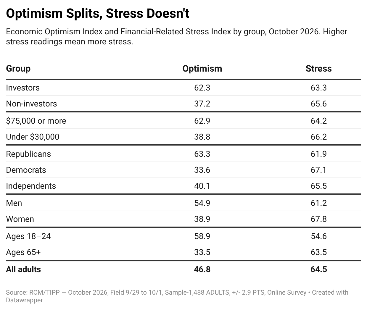 Optimism Splits, Stress Doesn't