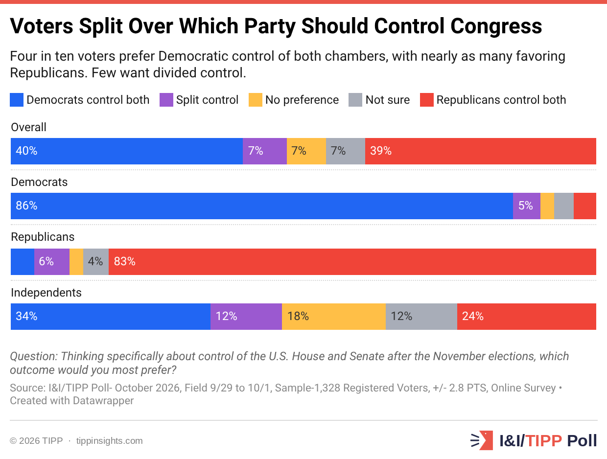Voters Split Over Which Party Should Control Congress