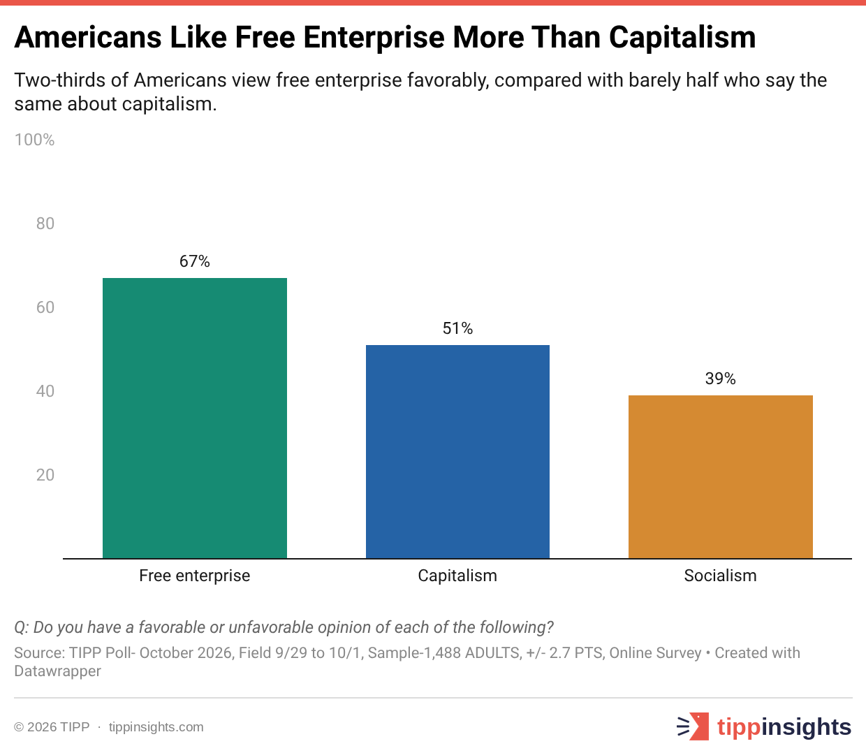 Americans Like Free Enterprise More Than Capitalism
