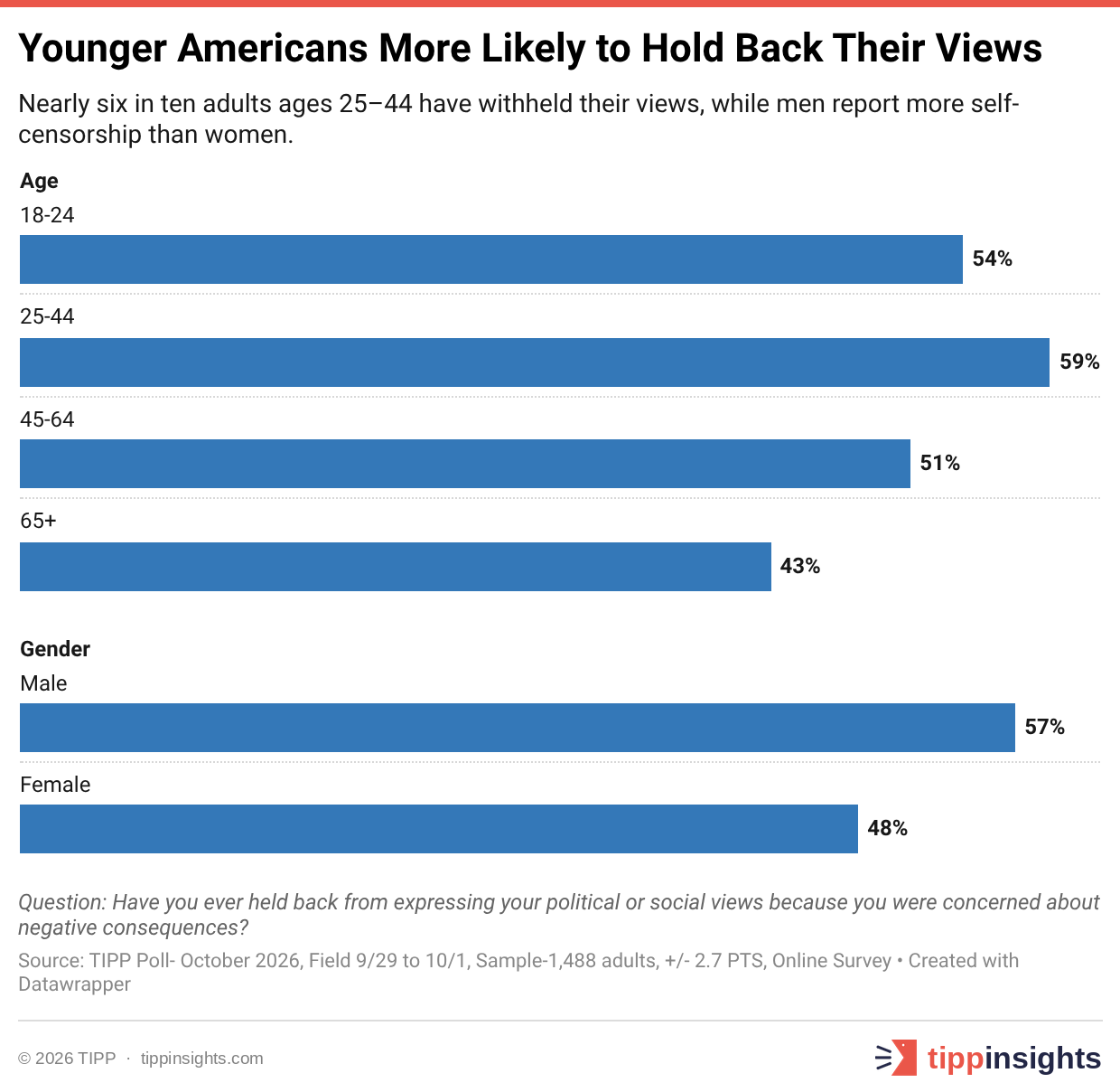 Younger Americans More Likely to Hold Back Their Views