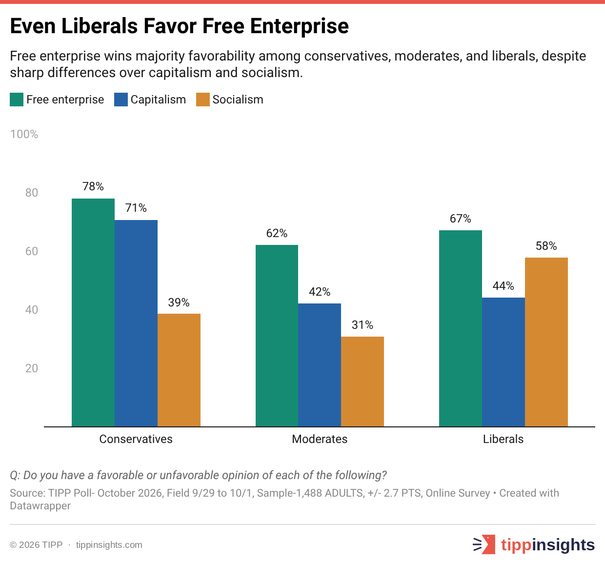 Even Liberals Favor Free Enterprise