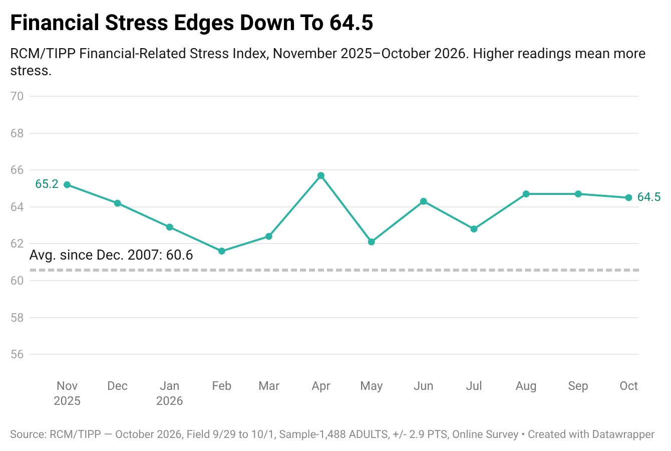 Financial Stress Edges Down To 64.5