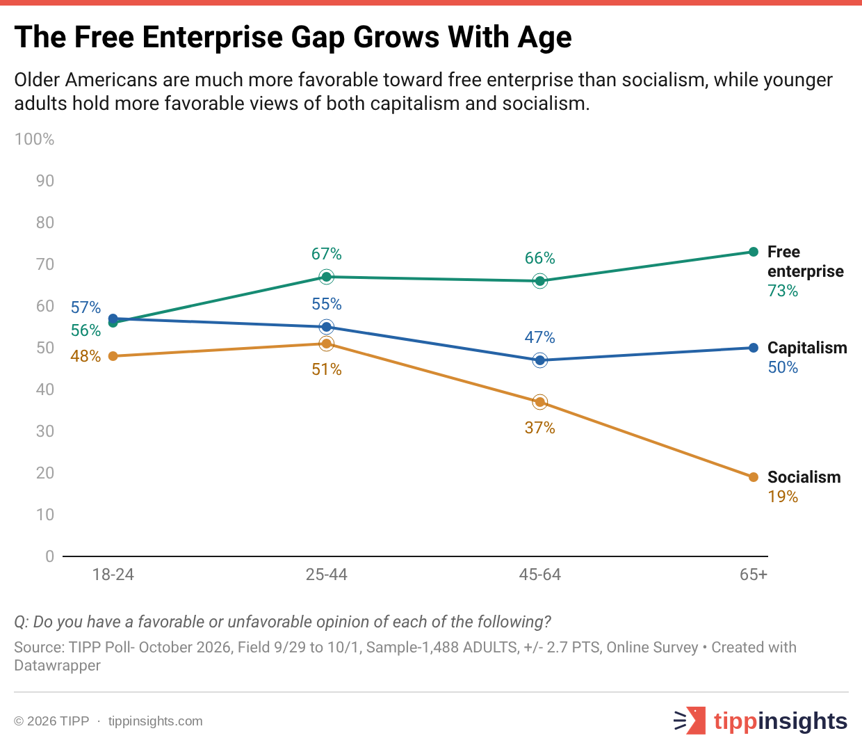 The Free Enterprise Gap Grows With Age