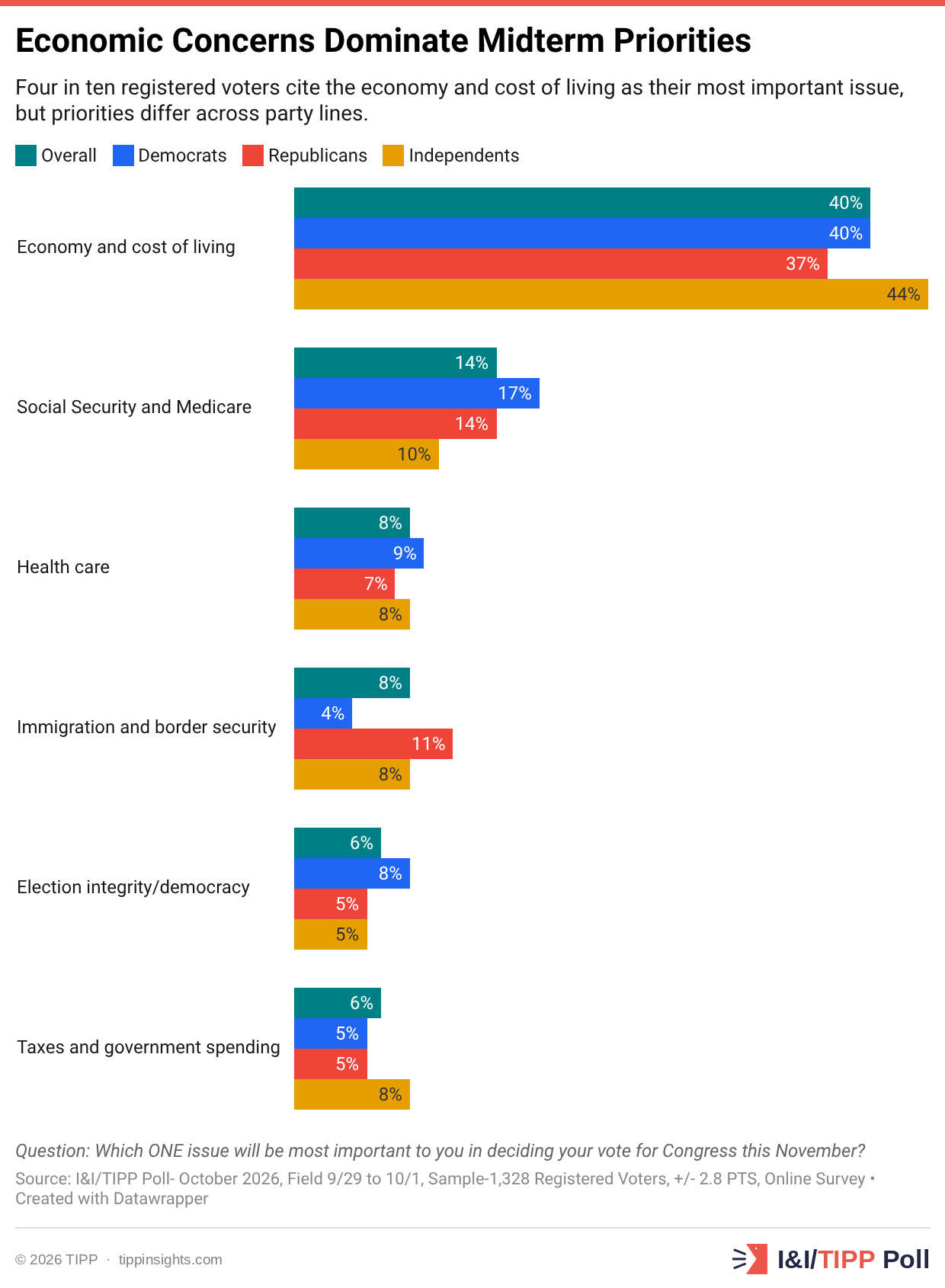 Economic Concerns Dominate Midterm Priorities