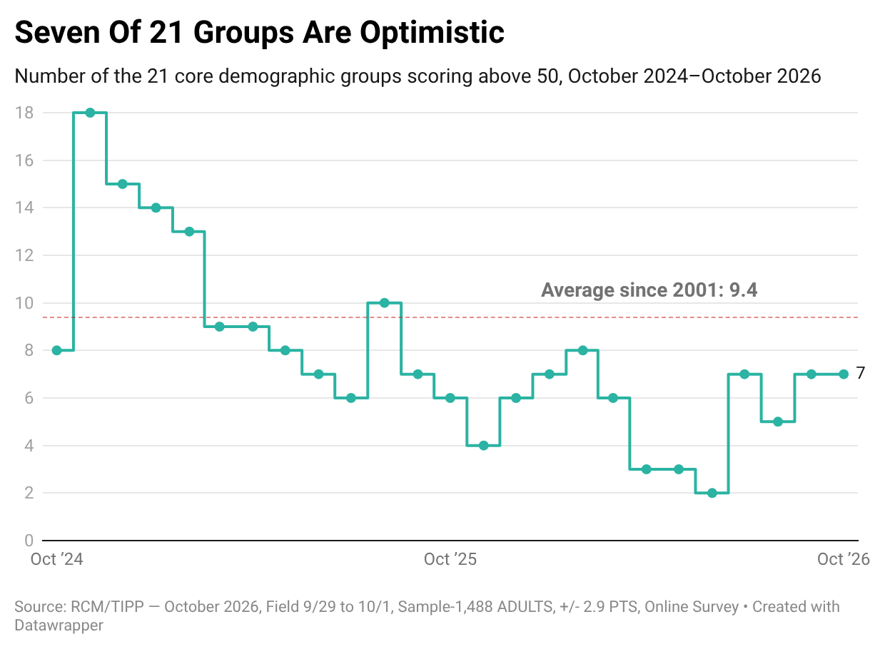 Seven Of 21 Groups Are Optimistic