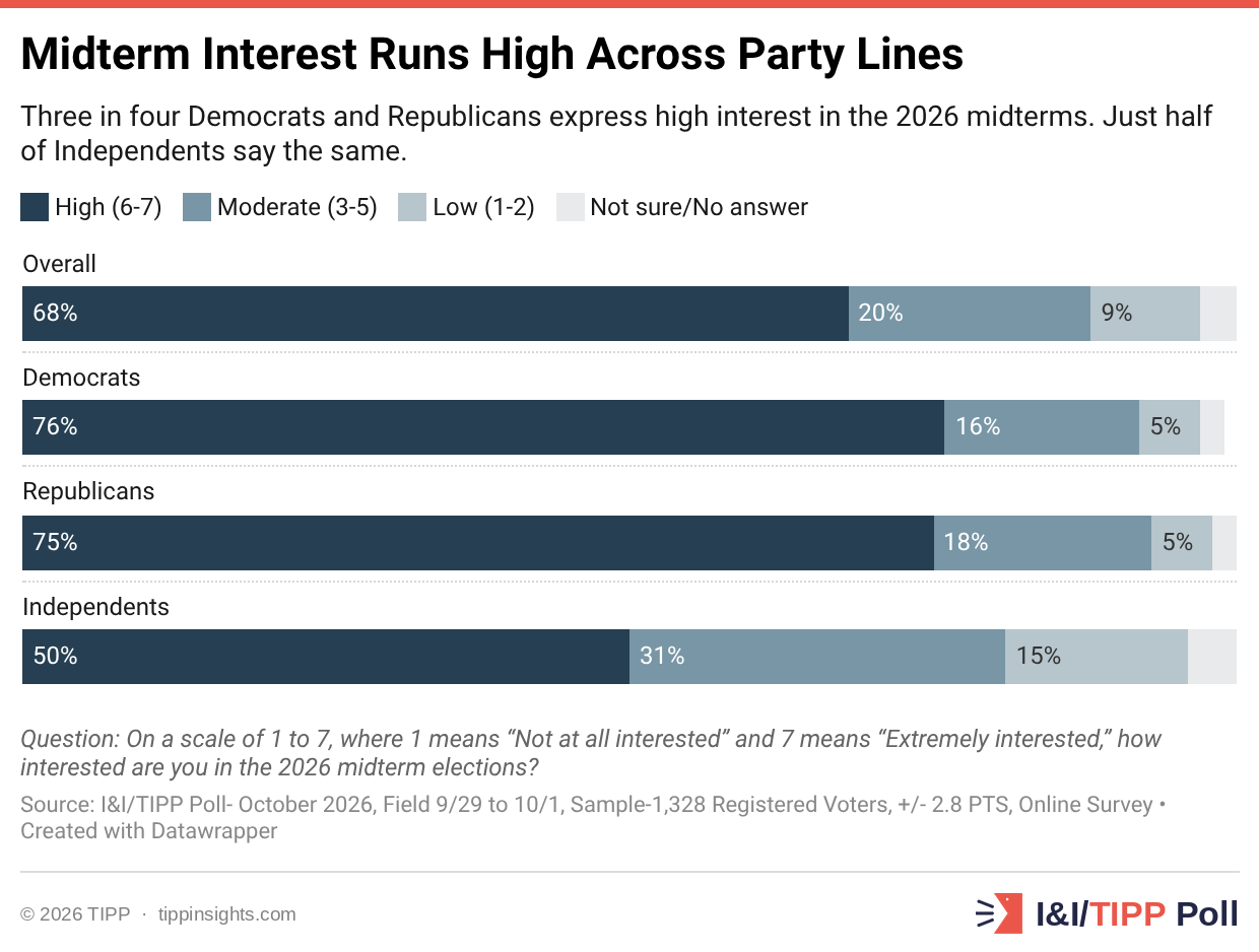 Midterm interest runs high across party lines