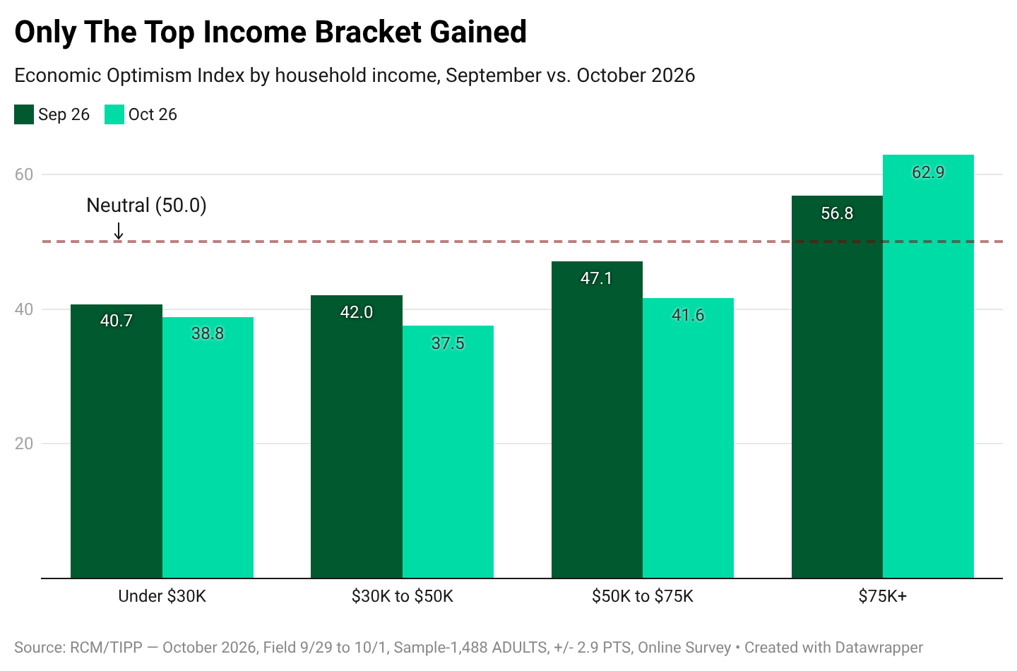 Only The Top Income Bracket Gained