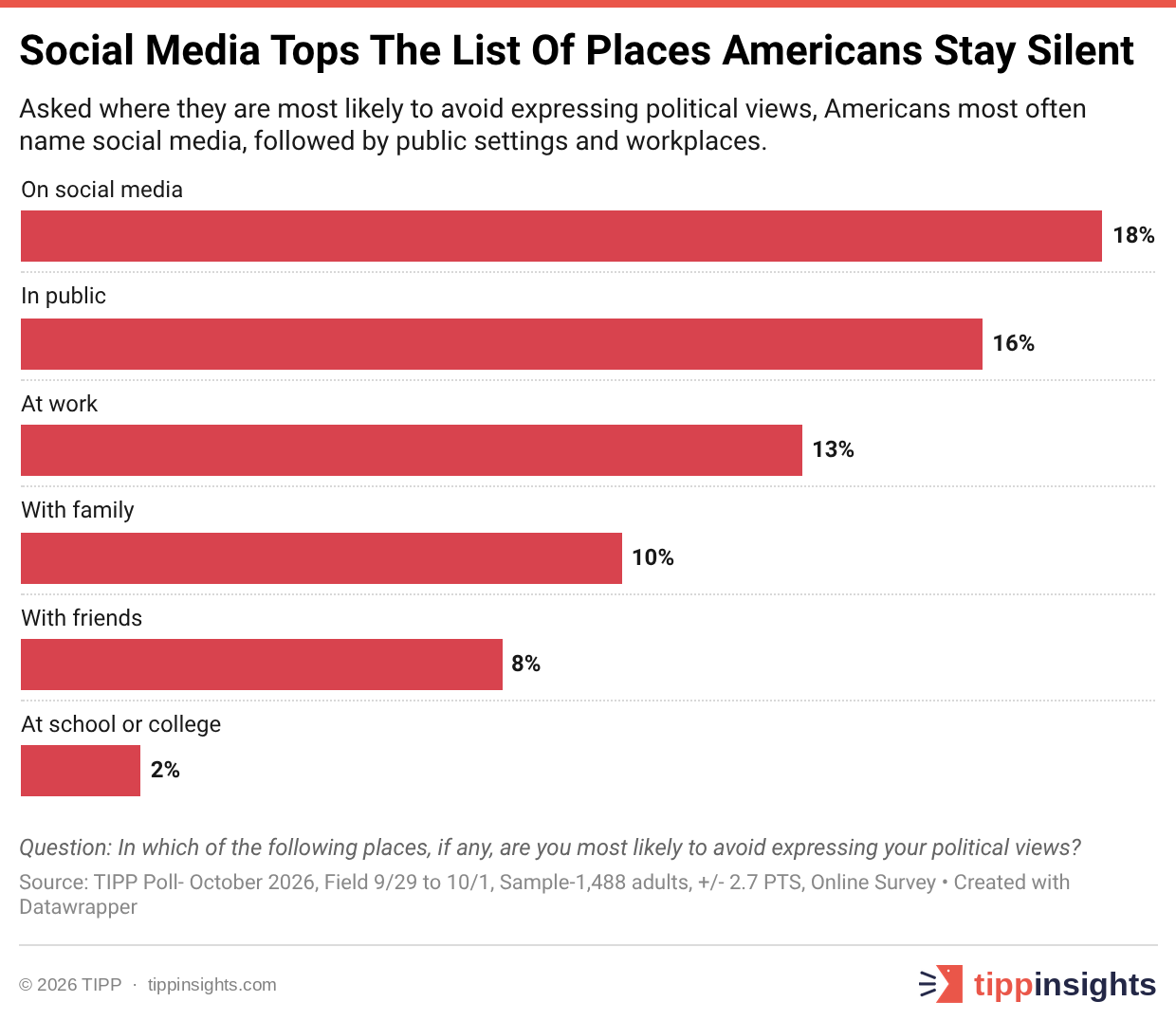 Social Media Tops The List Of Places Americans Stay Silent