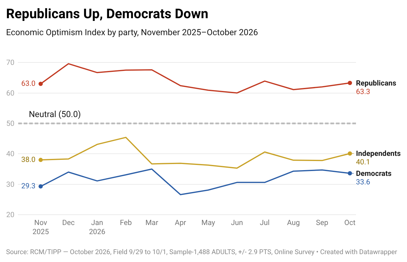 Republicans Up, Democrats Down