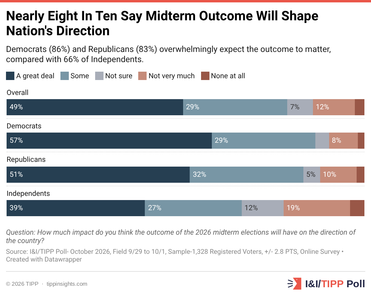 Nearly eight in ten say midterm outcome will shape nation's direction