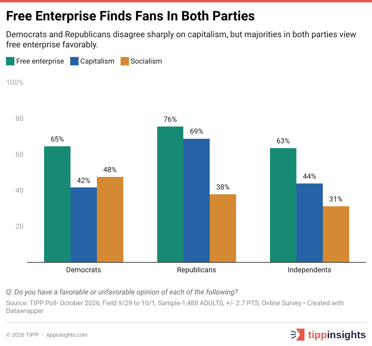 Free Enterprise Finds Fans In Both Parties