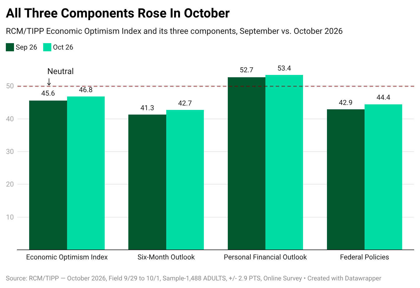 All Three Components Rose In October