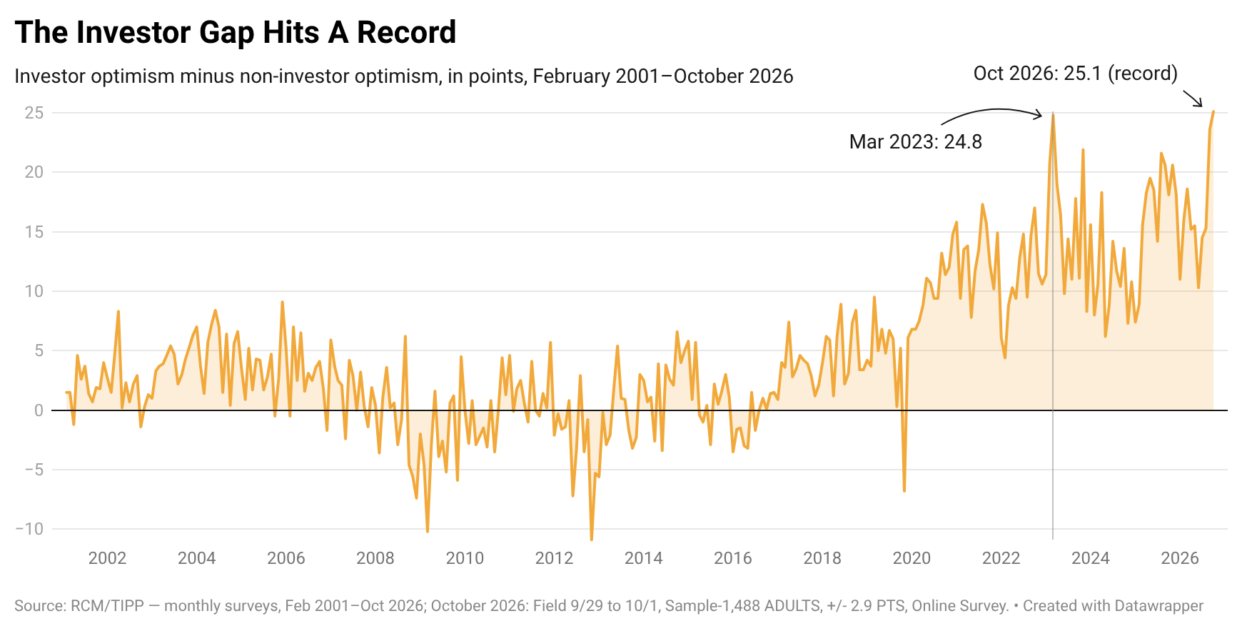 The Investor Gap Hits A Record