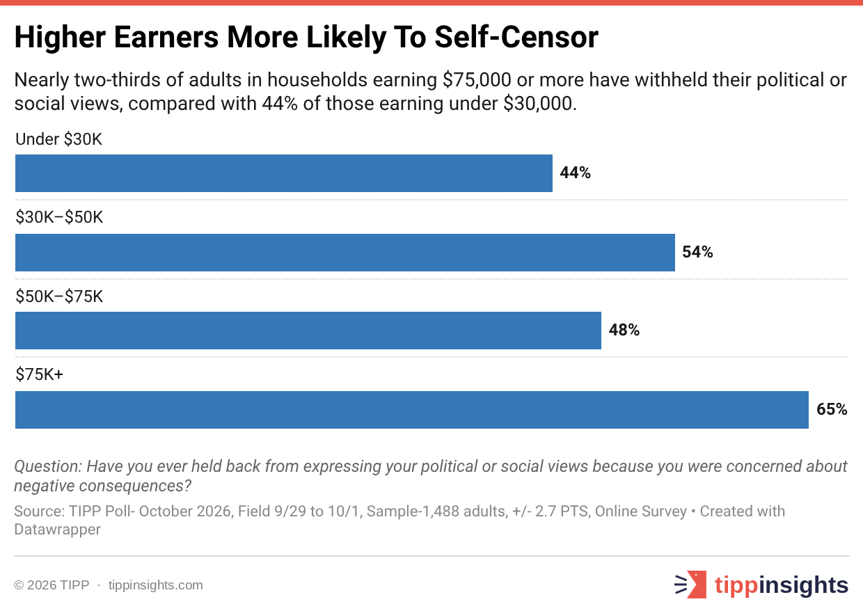 Higher Earners More Likely To Self-Censor