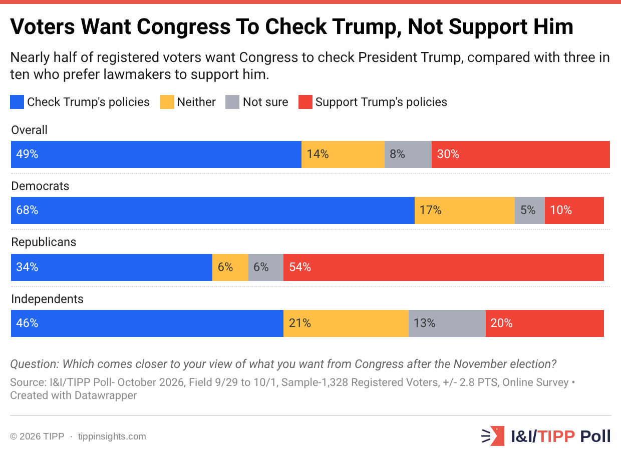 Voters Want Congress To Check Trump, Not Support Him