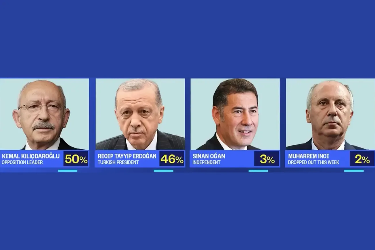 Türkiye’s Presidential Election - Infographics